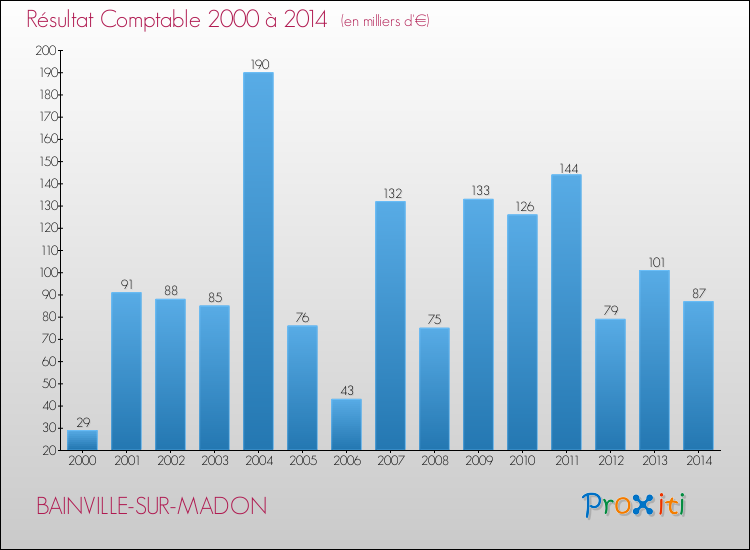 Evolution du résultat comptable pour la commune de BAINVILLE-SUR-MADON de 2000 à 2014 Evolution du résultat comptable pour BAINVILLE-SUR-MADON de 2000 à 2014