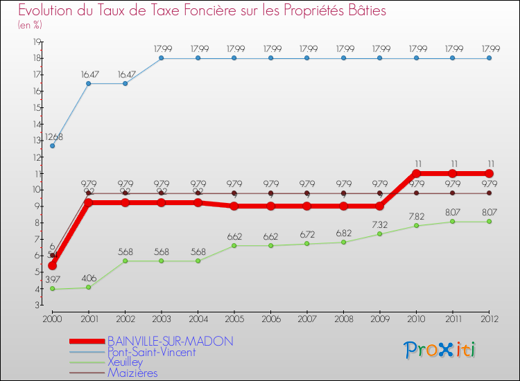 Evolution du taux de la taxe foncière sur le bati pour BAINVILLE-SUR-MADON et les communes proches de 2000 à 2012 Comparaison des taux de taxe foncière sur le bati pour BAINVILLE-SUR-MADON et les communes voisines de 2000 à 2012