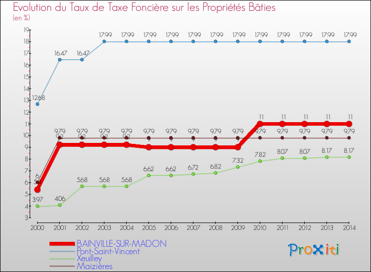 Evolution du taux de la taxe foncière sur le bati pour BAINVILLE-SUR-MADON et les communes proches de 2000 à 2014 Comparaison des taux de taxe foncière sur le bati pour BAINVILLE-SUR-MADON et les communes voisines de 2000 à 2014