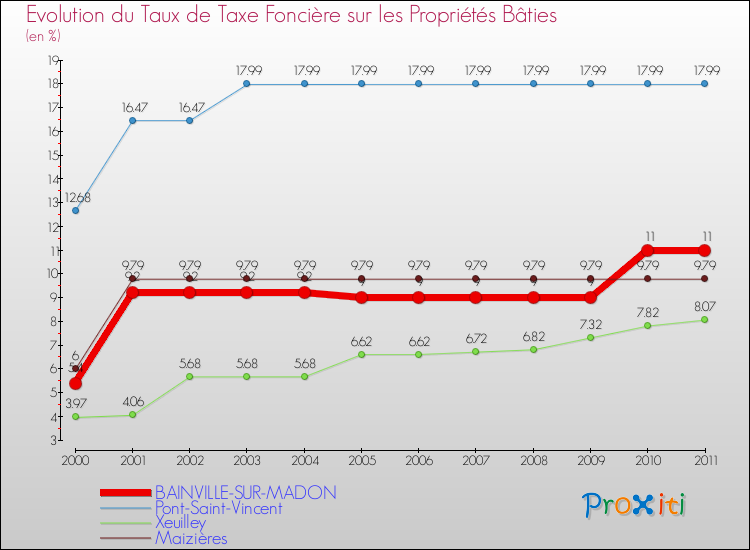 Evolution du taux de la taxe foncière sur le bati pour BAINVILLE-SUR-MADON et les communes proches Comparaison des taux de taxe foncière sur le bati pour BAINVILLE-SUR-MADON et les communes voisines