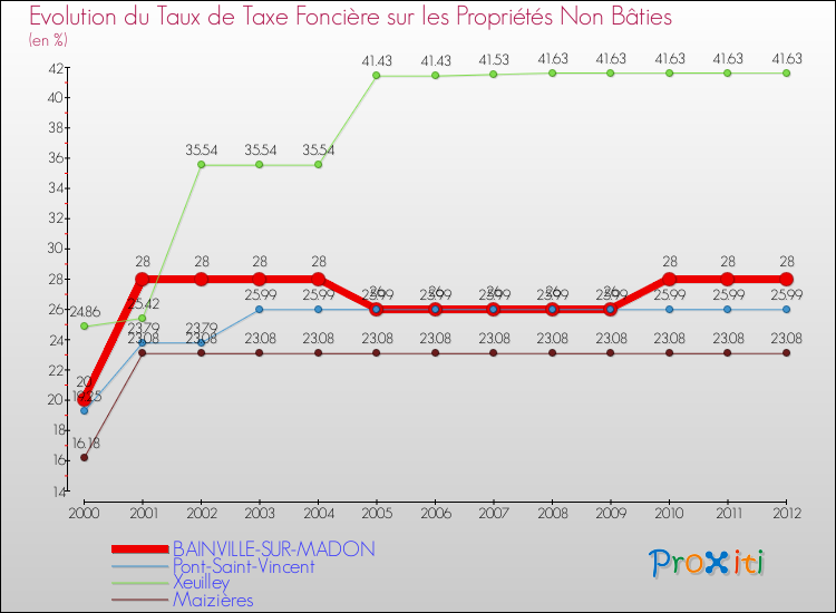 Evolution du taux de la taxe foncière sur les immeubles et terrains non batis pour BAINVILLE-SUR-MADON et les communes proches de 2000 à 2012 Comparaison des taux de la taxe foncière sur les immeubles et terrains non batis pour BAINVILLE-SUR-MADON et les communes voisines de 2000 à 2012