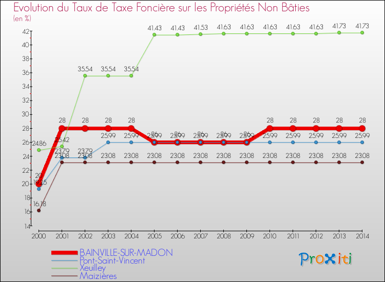 Evolution du taux de la taxe foncière sur les immeubles et terrains non batis pour BAINVILLE-SUR-MADON et les communes proches de 2000 à 2014 Comparaison des taux de la taxe foncière sur les immeubles et terrains non batis pour BAINVILLE-SUR-MADON et les communes voisines de 2000 à 2014