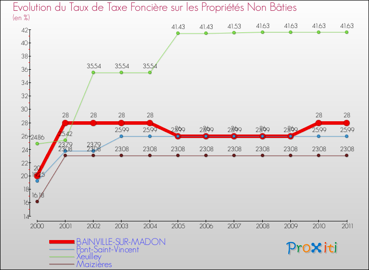 Evolution du taux de la taxe foncière sur les immeubles et terrains non batis pour BAINVILLE-SUR-MADON et les communes proches Comparaison des taux de la taxe foncière sur les immeubles et terrains non batis pour BAINVILLE-SUR-MADON et les communes voisines