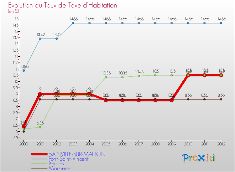 Evolution du taux de la taxe d'habitation pour BAINVILLE-SUR-MADON et les communes proches Comparaison des taux de la taxe d'habitation pour BAINVILLE-SUR-MADON et les communes voisines