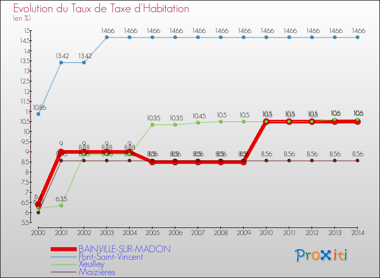 Evolution du taux de la taxe d'habitation pour BAINVILLE-SUR-MADON et les communes proches de 2000 à 2014 Comparaison des taux de la taxe d'habitation pour BAINVILLE-SUR-MADON et les communes voisines de 2000 à 2014