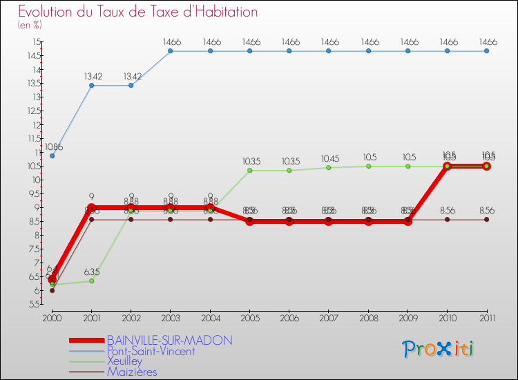 Evolution du taux de la taxe d'habitation pour BAINVILLE-SUR-MADON et les communes proches Comparaison des taux de la taxe d'habitation pour BAINVILLE-SUR-MADON et les communes voisines