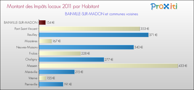 Montant des impôts locaux par Habitant pour BAINVILLE-SUR-MADON et les communes proches Comparaison des impôts locaux par habitant pour BAINVILLE-SUR-MADON et les communes voisines