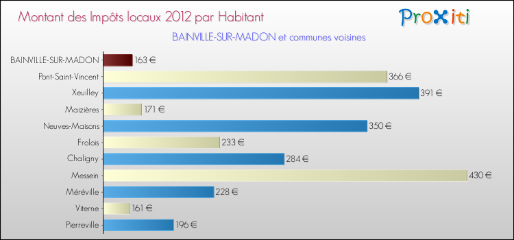 Montant des impôts locaux par Habitant pour BAINVILLE-SUR-MADON et les communes proches Comparaison des impôts locaux par habitant pour BAINVILLE-SUR-MADON et les communes voisines