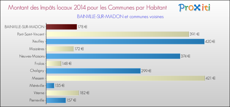 Montant des impôts locaux par Habitant pour BAINVILLE-SUR-MADON et les communes proches en 2014 Comparaison des impôts locaux par habitant pour BAINVILLE-SUR-MADON et les communes voisines en 2014