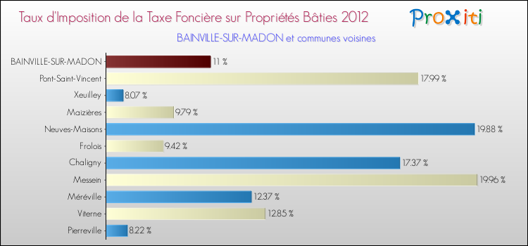 Taux d'imposition de la taxe foncière sur le bati 2012 pour BAINVILLE-SUR-MADON et les communes proches Comparaison des taux d'imposition de la taxe foncière sur le bati 2012 pour BAINVILLE-SUR-MADON et les communes voisines