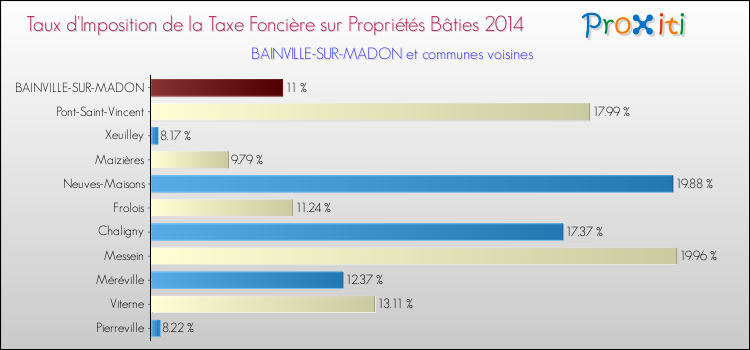Taux d'imposition de la taxe foncière sur le bati 2014 pour BAINVILLE-SUR-MADON et les communes proches Comparaison des taux d'imposition de la taxe foncière sur le bati 2014 pour BAINVILLE-SUR-MADON et les communes voisines