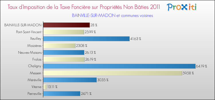Taux d'imposition de la taxe foncière sur les immeubles et terrains non batis 2011 pour BAINVILLE-SUR-MADON et les communes proches Comparaison des taux d'imposition de la taxe foncière sur les immeubles et terrains non batis 2011 pour BAINVILLE-SUR-MADON et les communes voisines