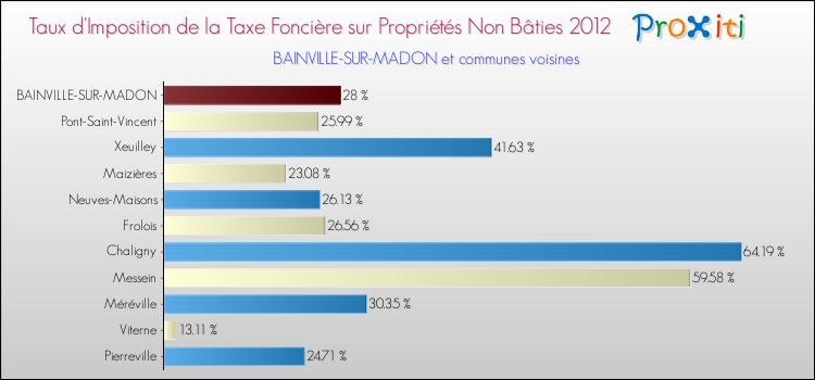Taux d'imposition de la taxe foncière sur les immeubles et terrains non batis 2012 pour BAINVILLE-SUR-MADON et les communes proches Comparaison des taux d'imposition de la taxe foncière sur les immeubles et terrains non batis 2012 pour BAINVILLE-SUR-MADON et les communes voisines