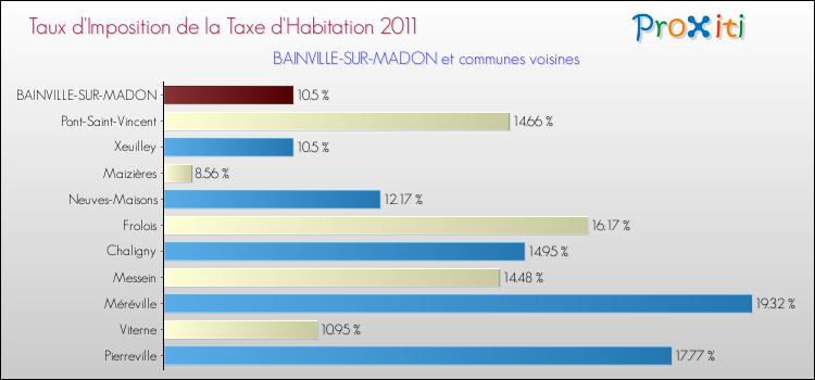 Taux d'imposition de la taxe d'habitation 2011 pour BAINVILLE-SUR-MADON et les communes proches Comparaison des taux d'imposition de la taxe d'habitation 2011 pour BAINVILLE-SUR-MADON et les communes voisines