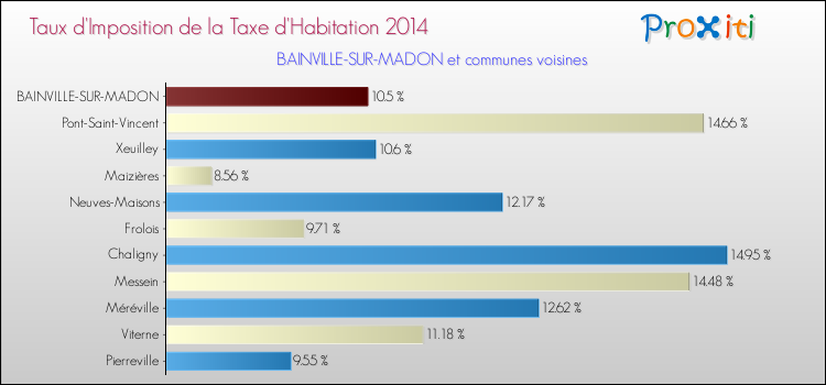 Taux d'imposition de la taxe d'habitation 2014 pour BAINVILLE-SUR-MADON et les communes proches Comparaison des taux d'imposition de la taxe d'habitation 2014 pour BAINVILLE-SUR-MADON et les communes voisines