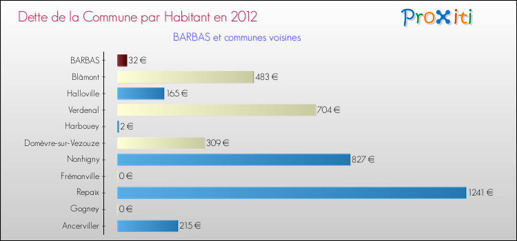 Dette par habitant de la commune en 2012 pour BARBAS et les communes proches Comparaison de la dette par habitant de la commune en 2012 pour BARBAS et les communes voisines