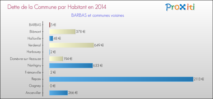 Dette par habitant de la commune en 2014 pour BARBAS et les communes proches Comparaison de la dette par habitant de la commune en 2014 pour BARBAS et les communes voisines