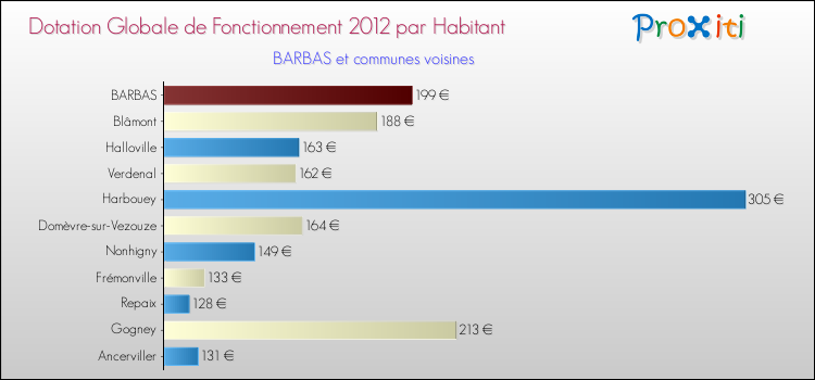 Montant des dotations globales de fonctionnement DGF par Habitant pour BARBAS et les communes proches Comparaison des des dotations globales de fonctionnement DGF par habitant pour BARBAS et les communes voisines