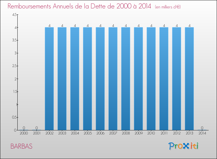 Evolution de l'annuité de la dette pour la commune de BARBAS de 2000 à 2014 Annuités de la dette pour BARBAS de 2000 à 2014