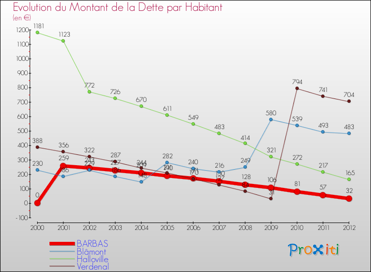 Evolution de la dette par habitant pour la commune de BARBAS et les communes proches de 2000 à 2012 Comparaison de la dette par habitant pour BARBAS et les communes voisines de 2000 à 2012