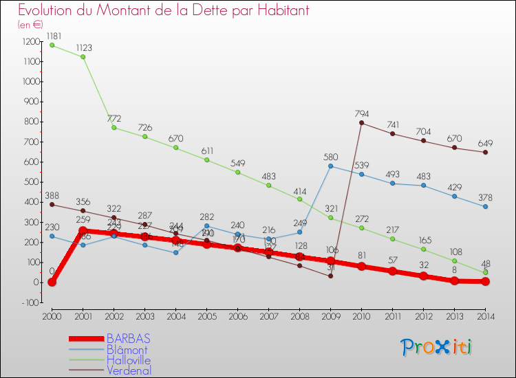 Evolution de la dette par habitant pour la commune de BARBAS et les communes proches de 2000 à 2014 Comparaison de la dette par habitant pour BARBAS et les communes voisines de 2000 à 2014