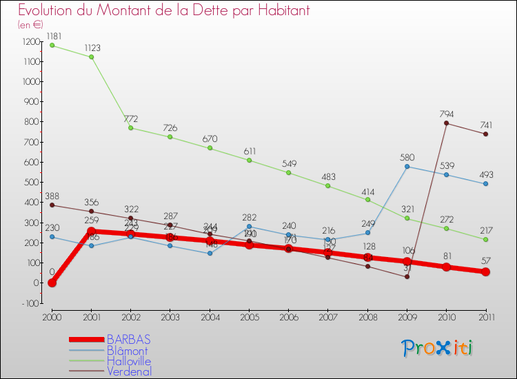 Evolution de la dette par habitant pour la commune de BARBAS et les communes proches Comparaison de la dette par habitant pour BARBAS et les communes voisines