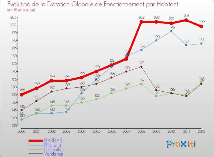 Evolution et montant de la dotation globale de fonctionnement par Habitant pour BARBAS et les communes proches Comparaison des dotations globales de fonctionnement par habitant pour BARBAS et les communes voisines