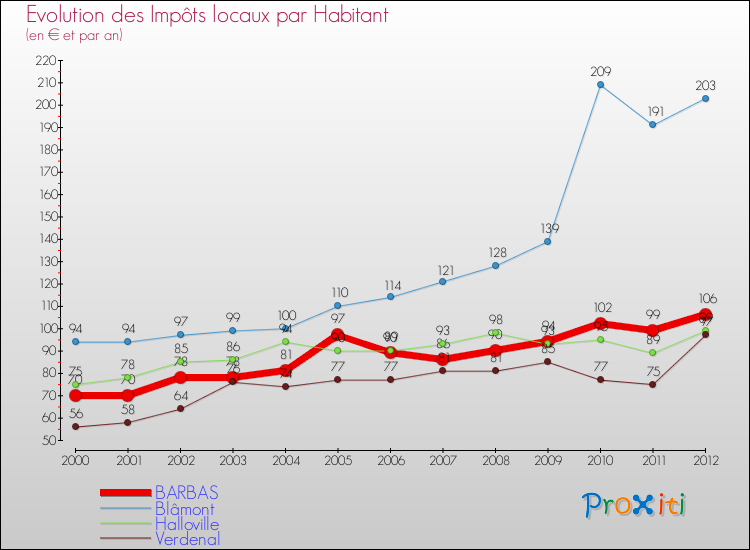 Evolution et montant des impôts locaux par Habitant pour BARBAS et les communes proches Comparaison des impôts locaux par habitant pour BARBAS et les communes voisines