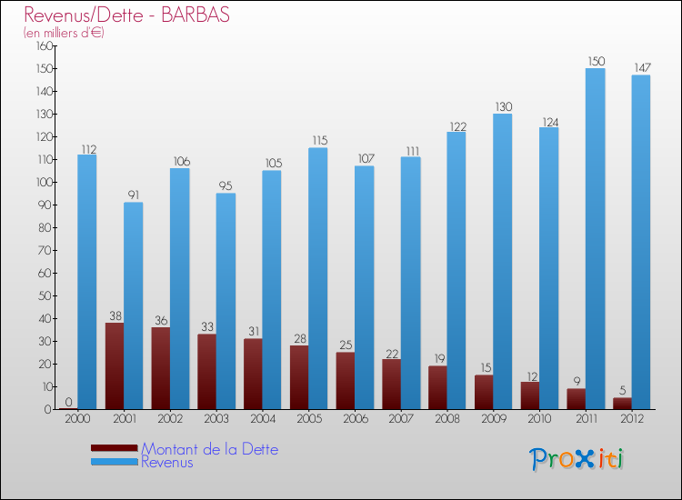 Evolution comparée de la dette et des revenus pour la commune de BARBAS de 2000 à 2012 Comparaison de la dette et des revenus pour BARBAS de 2000 à 2012