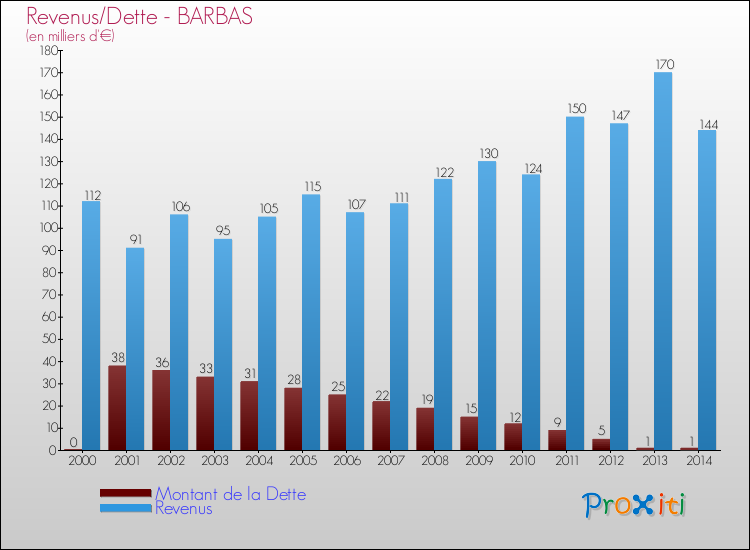 Evolution comparée de la dette et des revenus pour la commune de BARBAS de 2000 à 2014 Comparaison de la dette et des revenus pour BARBAS de 2000 à 2014