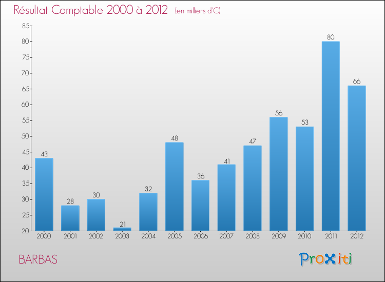 Evolution du résultat comptable pour la commune de BARBAS de 2000 à 2012 Evolution du résultat comptable pour BARBAS de 2000 à 2012