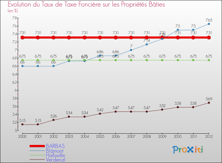 Evolution du taux de la taxe foncière sur le bati pour BARBAS et les communes proches de 2000 à 2012 Comparaison des taux de taxe foncière sur le bati pour BARBAS et les communes voisines de 2000 à 2012