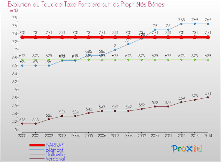 Evolution du taux de la taxe foncière sur le bati pour BARBAS et les communes proches de 2000 à 2014 Comparaison des taux de taxe foncière sur le bati pour BARBAS et les communes voisines de 2000 à 2014