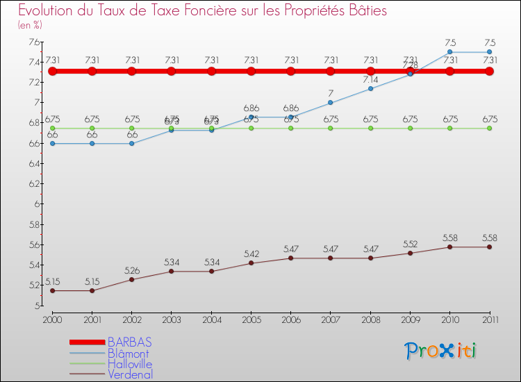 Evolution du taux de la taxe foncière sur le bati pour BARBAS et les communes proches Comparaison des taux de taxe foncière sur le bati pour BARBAS et les communes voisines