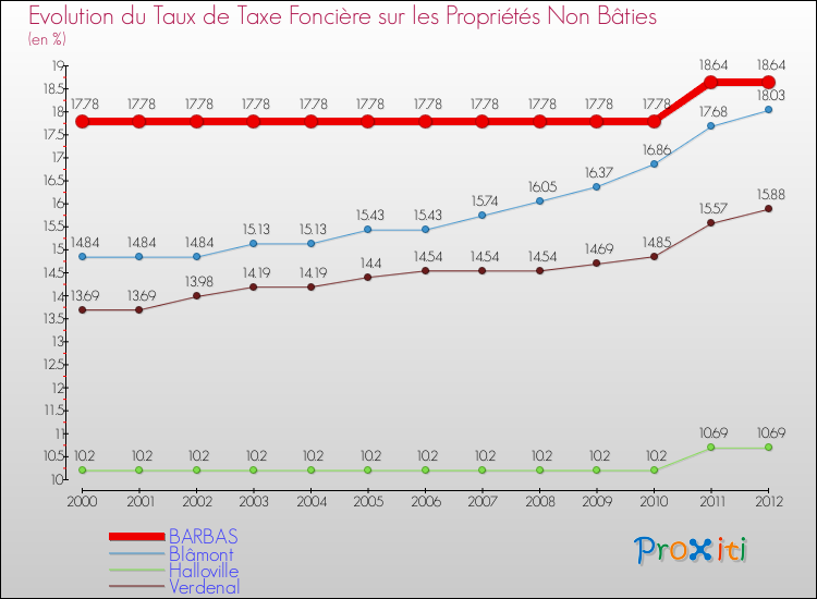 Evolution du taux de la taxe foncière sur les immeubles et terrains non batis pour BARBAS et les communes proches de 2000 à 2012 Comparaison des taux de la taxe foncière sur les immeubles et terrains non batis pour BARBAS et les communes voisines de 2000 à 2012
