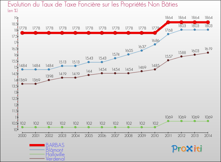 Evolution du taux de la taxe foncière sur les immeubles et terrains non batis pour BARBAS et les communes proches de 2000 à 2014 Comparaison des taux de la taxe foncière sur les immeubles et terrains non batis pour BARBAS et les communes voisines de 2000 à 2014