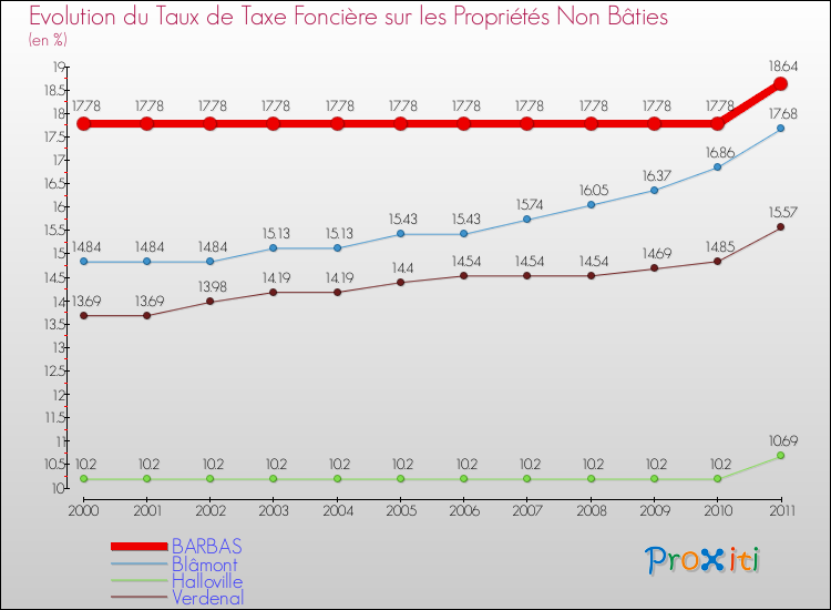 Evolution du taux de la taxe foncière sur les immeubles et terrains non batis pour BARBAS et les communes proches Comparaison des taux de la taxe foncière sur les immeubles et terrains non batis pour BARBAS et les communes voisines