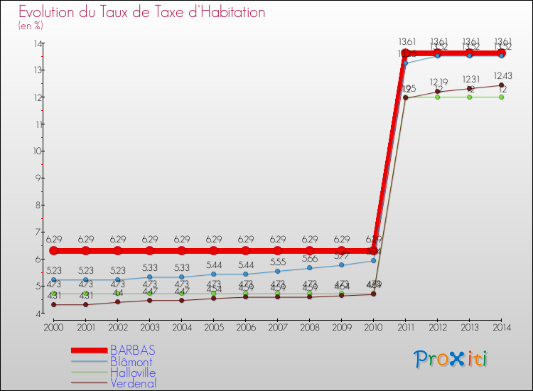 Evolution du taux de la taxe d'habitation pour BARBAS et les communes proches de 2000 à 2014 Comparaison des taux de la taxe d'habitation pour BARBAS et les communes voisines de 2000 à 2014