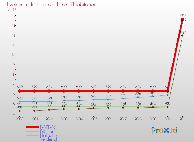 Evolution du taux de la taxe d'habitation pour BARBAS et les communes proches Comparaison des taux de la taxe d'habitation pour BARBAS et les communes voisines