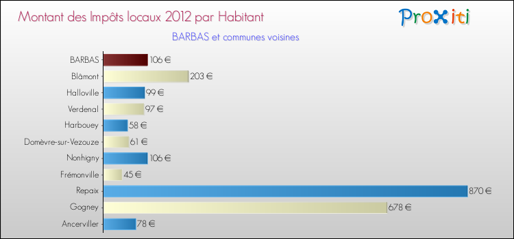 Montant des impôts locaux par Habitant pour BARBAS et les communes proches Comparaison des impôts locaux par habitant pour BARBAS et les communes voisines