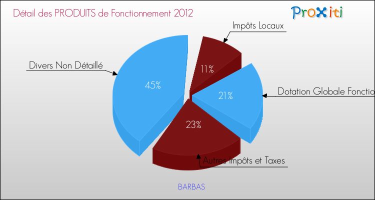 Décomposition du Budget de Fonctionnement 2012 de la commune de BARBAS Budget de Fonctionnement 2012 pour la commune de BARBAS