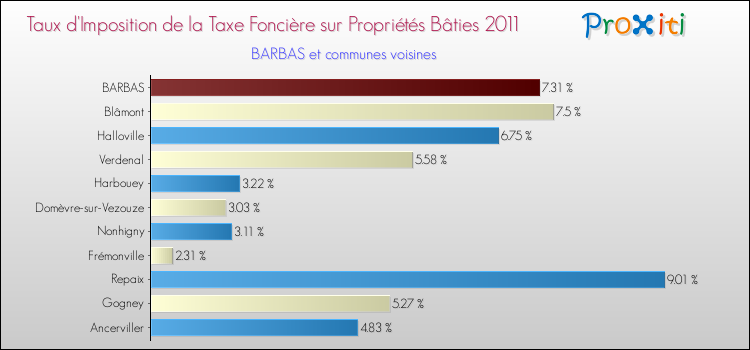 Taux d'imposition de la taxe foncière sur le bati 2011 pour BARBAS et les communes proches Comparaison des taux d'imposition de la taxe foncière sur le bati 2011 pour BARBAS et les communes voisines