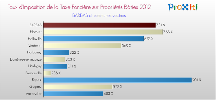 Taux d'imposition de la taxe foncière sur le bati 2012 pour BARBAS et les communes proches Comparaison des taux d'imposition de la taxe foncière sur le bati 2012 pour BARBAS et les communes voisines
