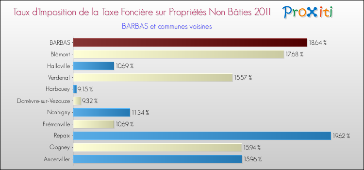 Taux d'imposition de la taxe foncière sur les immeubles et terrains non batis 2011 pour BARBAS et les communes proches Comparaison des taux d'imposition de la taxe foncière sur les immeubles et terrains non batis 2011 pour BARBAS et les communes voisines