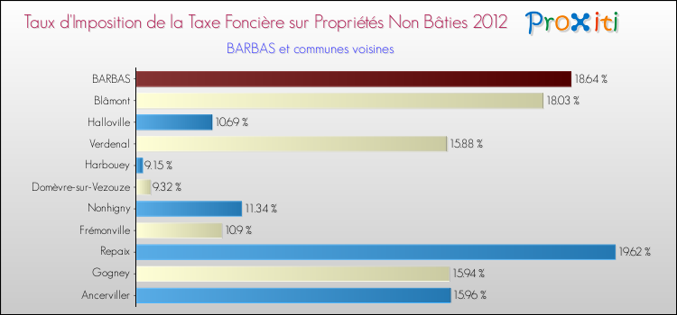 Taux d'imposition de la taxe foncière sur les immeubles et terrains non batis 2012 pour BARBAS et les communes proches Comparaison des taux d'imposition de la taxe foncière sur les immeubles et terrains non batis 2012 pour BARBAS et les communes voisines