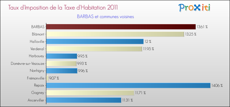 Taux d'imposition de la taxe d'habitation 2011 pour BARBAS et les communes proches Comparaison des taux d'imposition de la taxe d'habitation 2011 pour BARBAS et les communes voisines