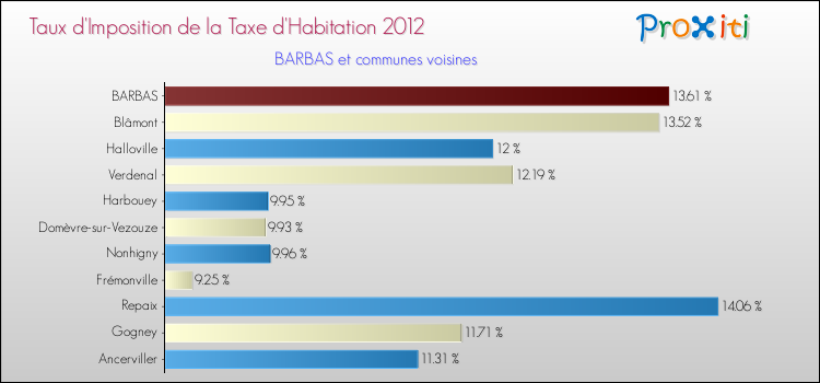 Taux d'imposition de la taxe d'habitation 2012 pour BARBAS et les communes proches Comparaison des taux d'imposition de la taxe d'habitation 2012 pour BARBAS et les communes voisines