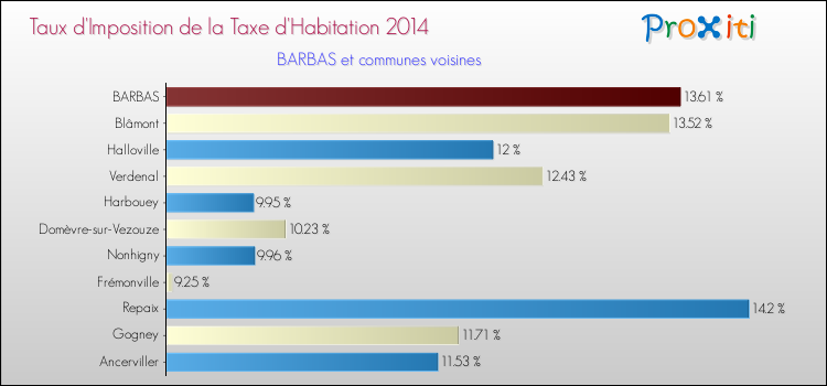 Taux d'imposition de la taxe d'habitation 2014 pour BARBAS et les communes proches Comparaison des taux d'imposition de la taxe d'habitation 2014 pour BARBAS et les communes voisines