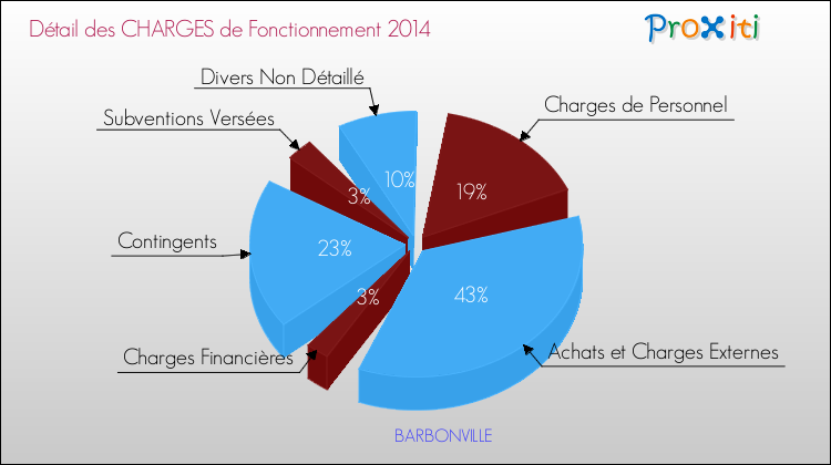 Décomposition des Charges de Fonctionnement 2014 de la commune de BARBONVILLE Charges de Fonctionnement 2014 pour la commune de BARBONVILLE
