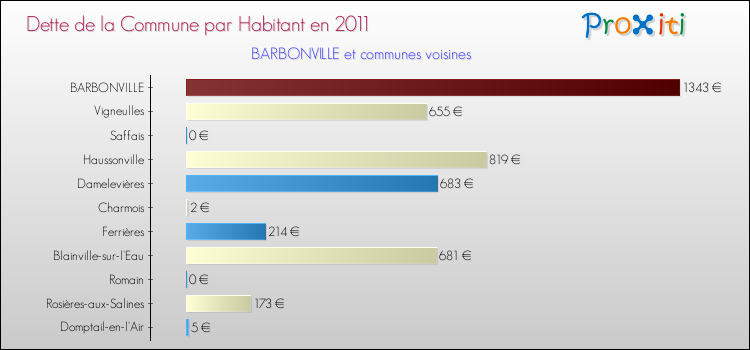 Dette par habitant de la commune en 2011 pour BARBONVILLE et les communes proches Comparaison de la dette par habitant de la commune en 2011 pour BARBONVILLE et les communes voisines